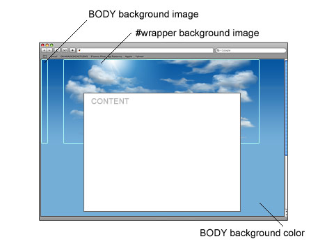 body background image html. Update: Sky Background Using HTML Selector (see demo)