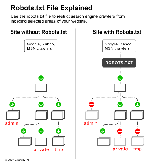 Robots are commonly set out