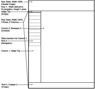 A good table structure.
